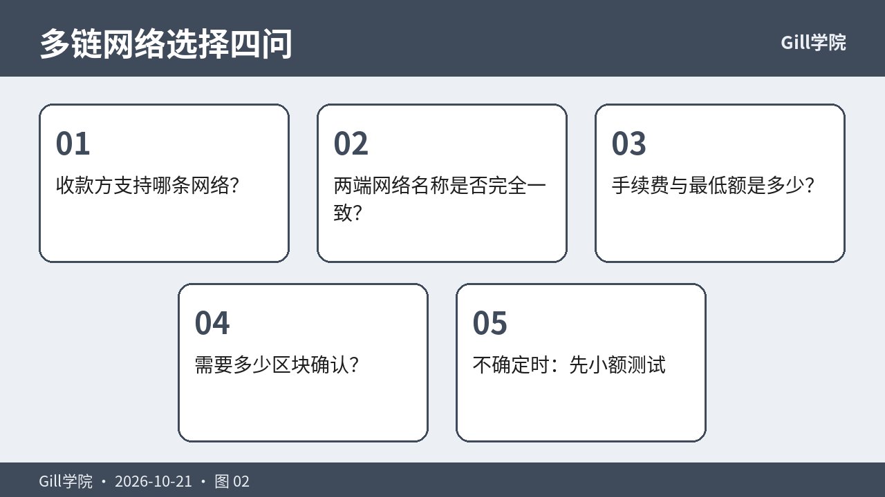 多链网络选择对照