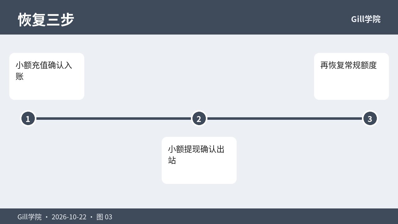 确认数等待与恢复检查表