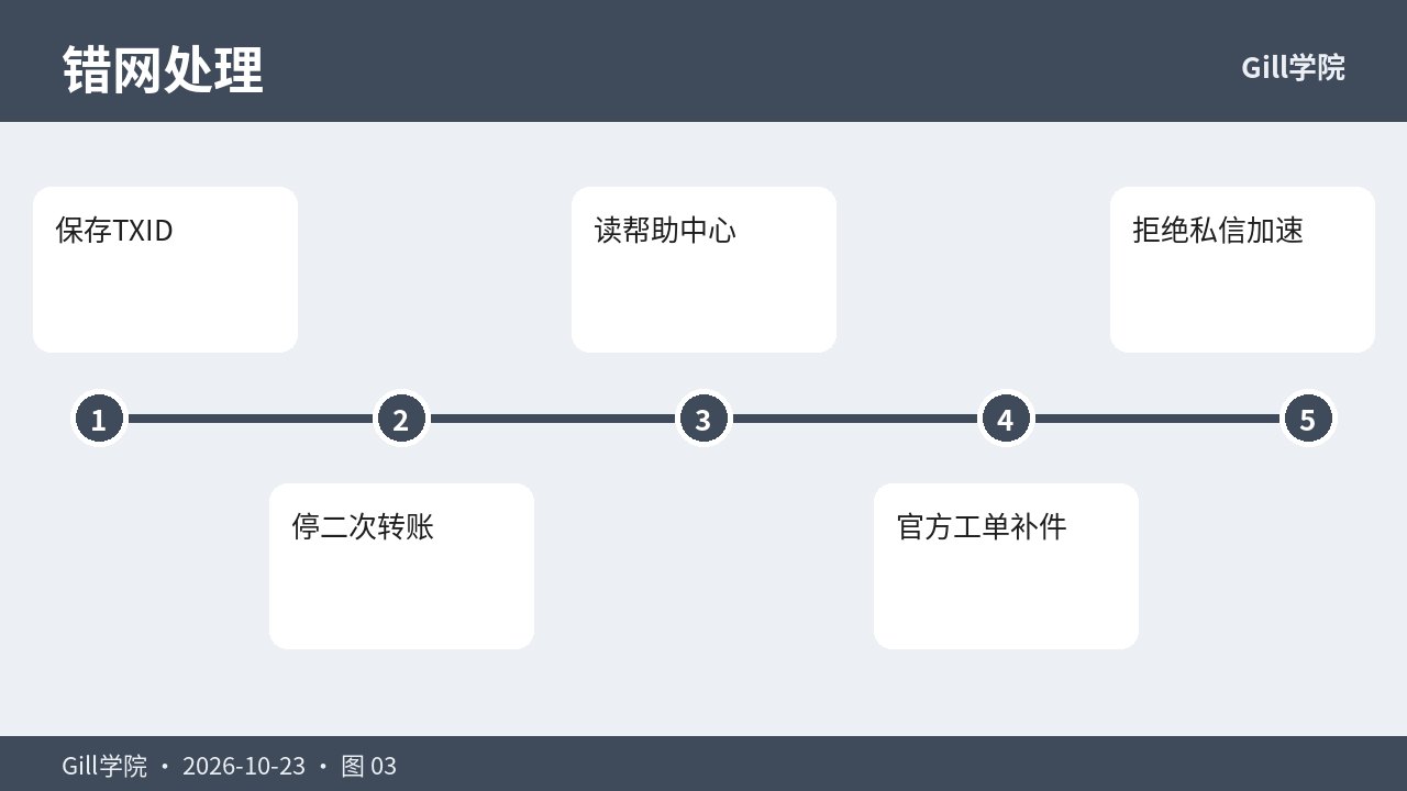 错误网络入账与工单处理